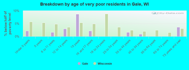 Breakdown by age of very poor residents in Gale, WI