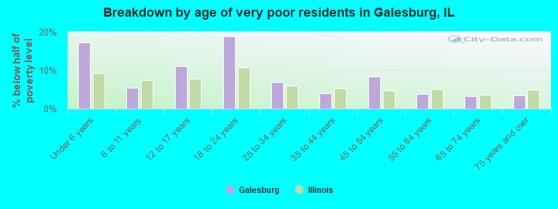 Breakdown by age of very poor residents in Galesburg, IL
