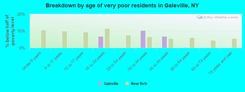 Breakdown by age of very poor residents in Galeville, NY