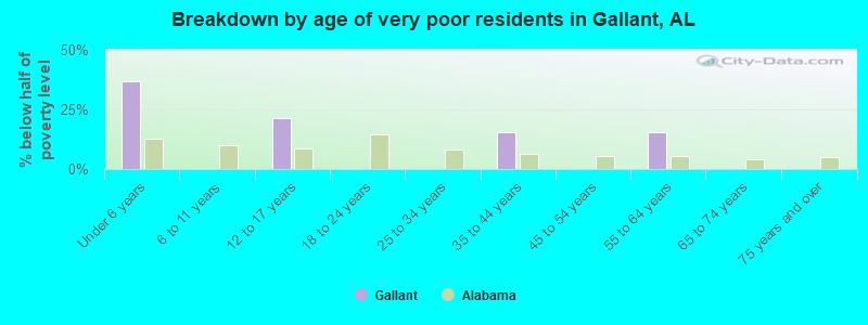Breakdown by age of very poor residents in Gallant, AL
