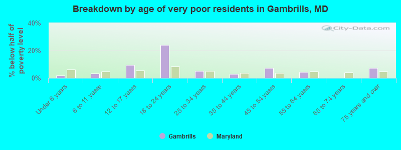 Breakdown by age of very poor residents in Gambrills, MD