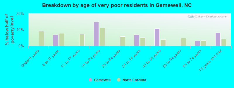 Breakdown by age of very poor residents in Gamewell, NC