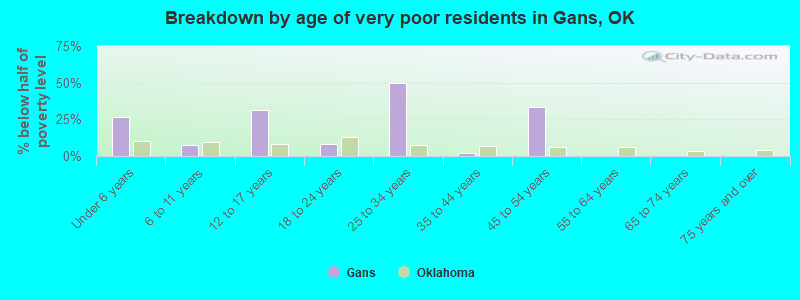 Breakdown by age of very poor residents in Gans, OK