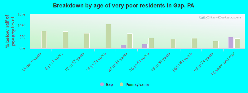 Breakdown by age of very poor residents in Gap, PA