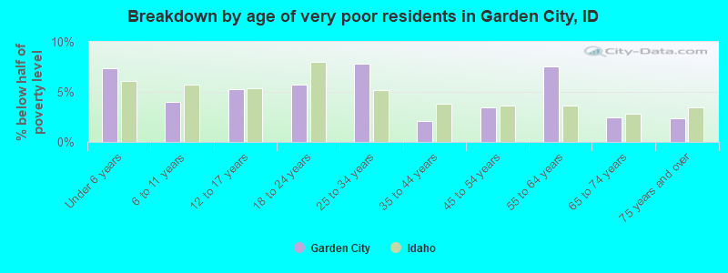 Breakdown by age of very poor residents in Garden City, ID