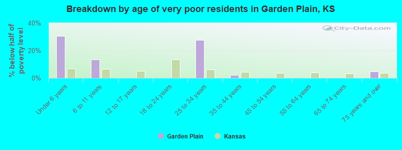 Breakdown by age of very poor residents in Garden Plain, KS