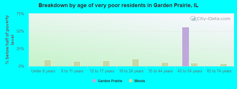 Breakdown by age of very poor residents in Garden Prairie, IL