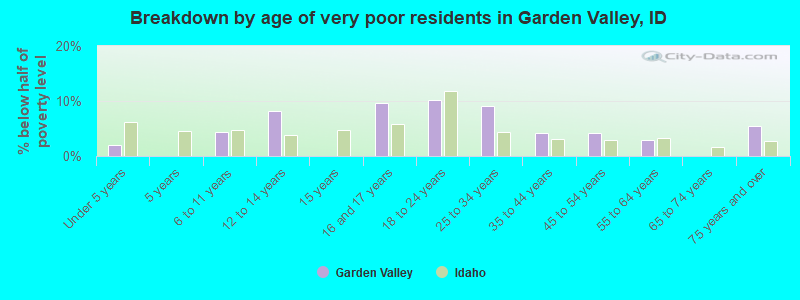 Breakdown by age of very poor residents in Garden Valley, ID