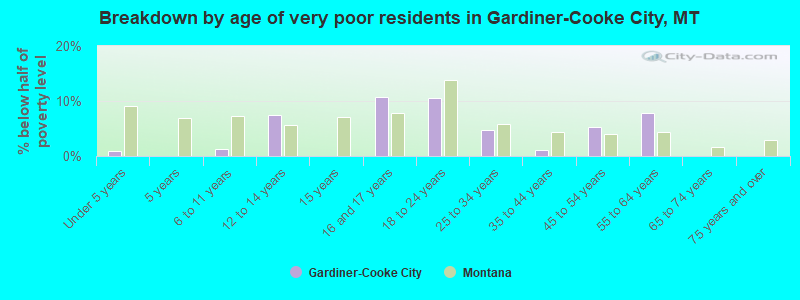 Breakdown by age of very poor residents in Gardiner-Cooke City, MT