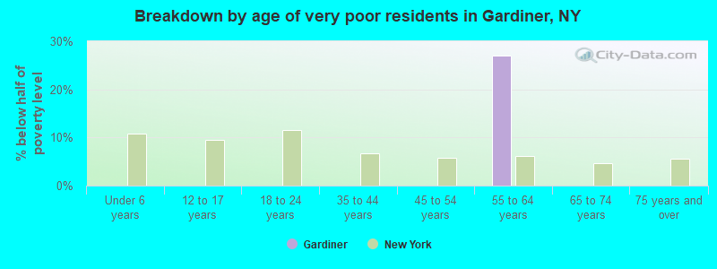 Breakdown by age of very poor residents in Gardiner, NY