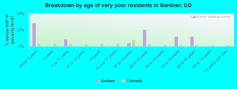 Breakdown by age of very poor residents in Gardner, CO