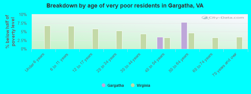 Breakdown by age of very poor residents in Gargatha, VA