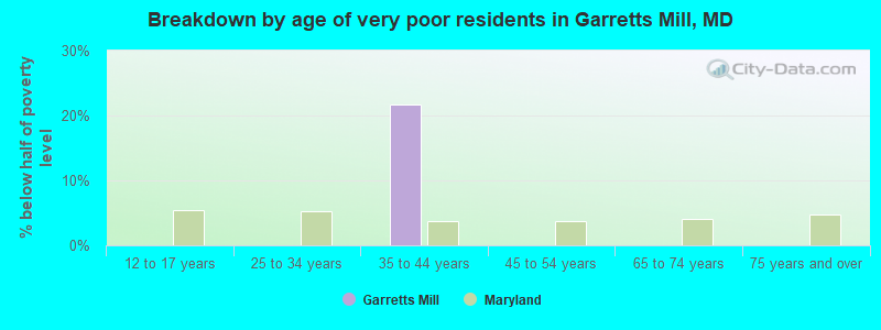 Breakdown by age of very poor residents in Garretts Mill, MD