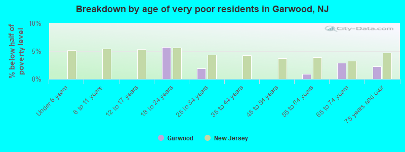 Breakdown by age of very poor residents in Garwood, NJ