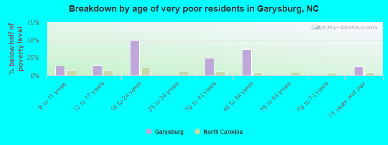 Breakdown by age of very poor residents in Garysburg, NC