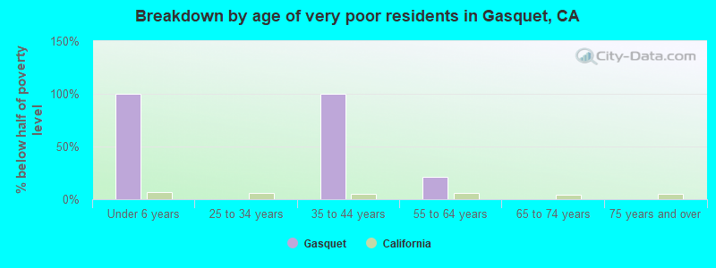 Breakdown by age of very poor residents in Gasquet, CA