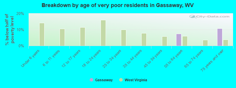 Breakdown by age of very poor residents in Gassaway, WV