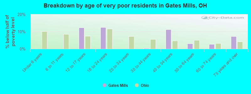 Breakdown by age of very poor residents in Gates Mills, OH