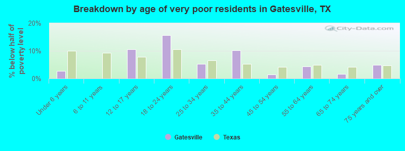 Breakdown by age of very poor residents in Gatesville, TX