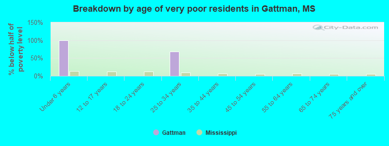 Breakdown by age of very poor residents in Gattman, MS