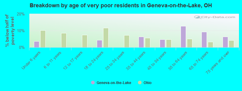 Breakdown by age of very poor residents in Geneva-on-the-Lake, OH