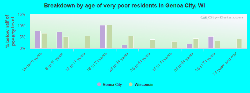 Breakdown by age of very poor residents in Genoa City, WI
