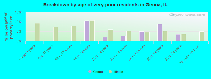 Breakdown by age of very poor residents in Genoa, IL