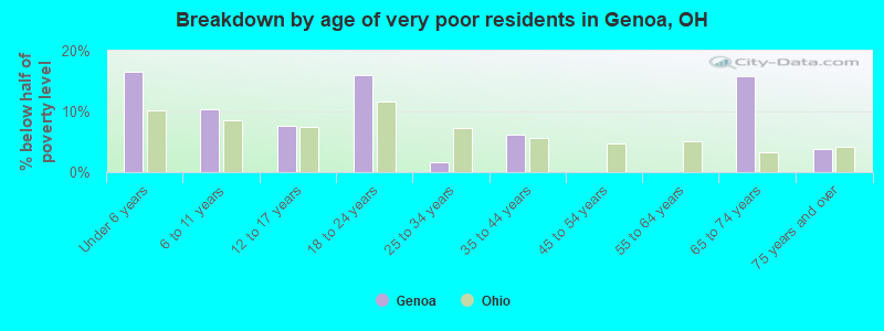Breakdown by age of very poor residents in Genoa, OH