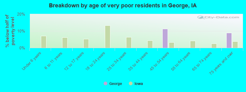 Breakdown by age of very poor residents in George, IA