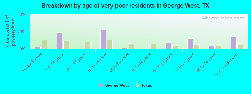 Breakdown by age of very poor residents in George West, TX