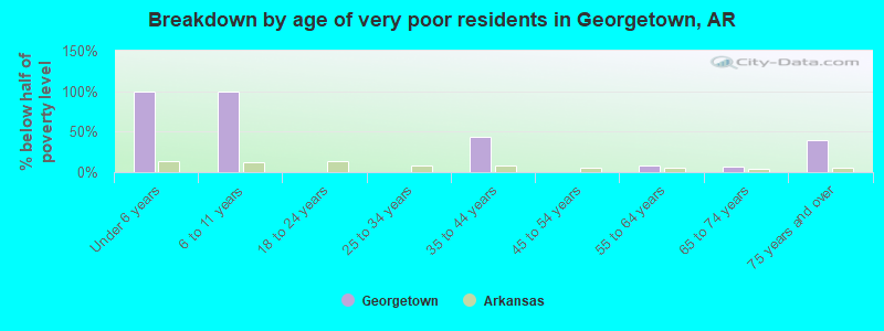 Breakdown by age of very poor residents in Georgetown, AR
