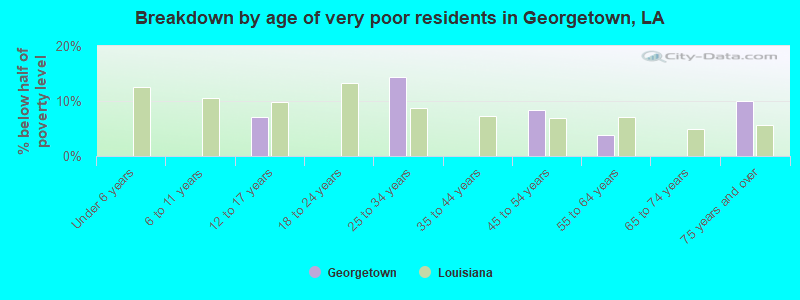 Breakdown by age of very poor residents in Georgetown, LA