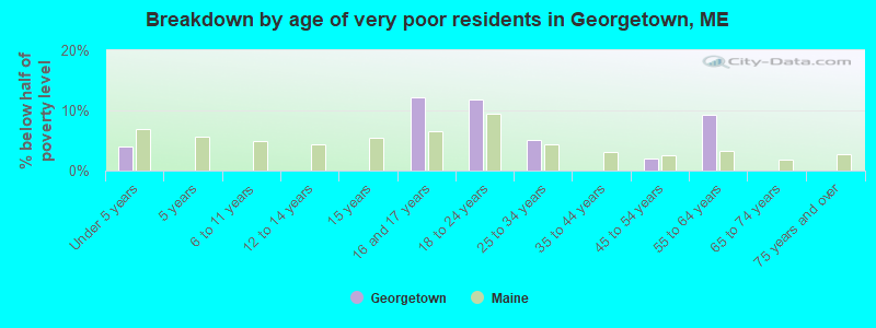 Breakdown by age of very poor residents in Georgetown, ME