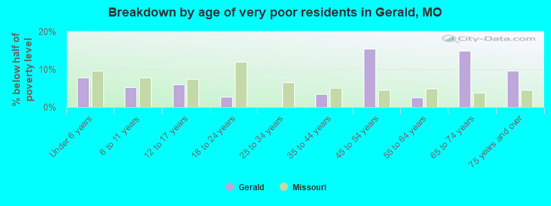 Breakdown by age of very poor residents in Gerald, MO