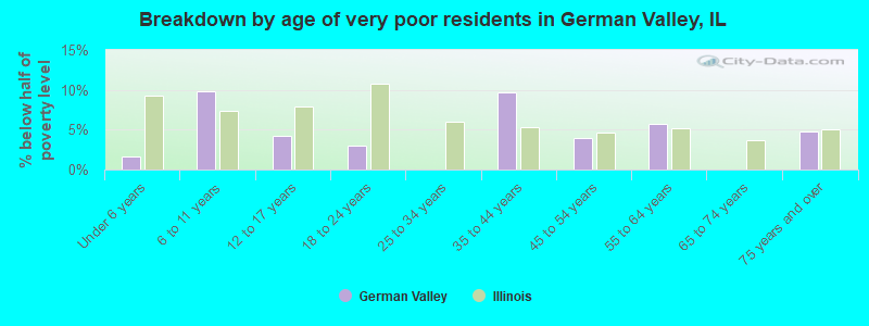 Breakdown by age of very poor residents in German Valley, IL