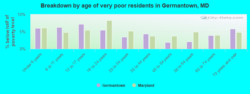 Breakdown by age of very poor residents in Germantown, MD
