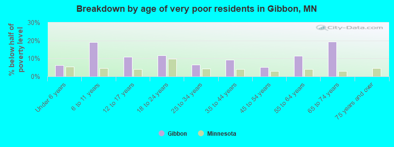 Breakdown by age of very poor residents in Gibbon, MN