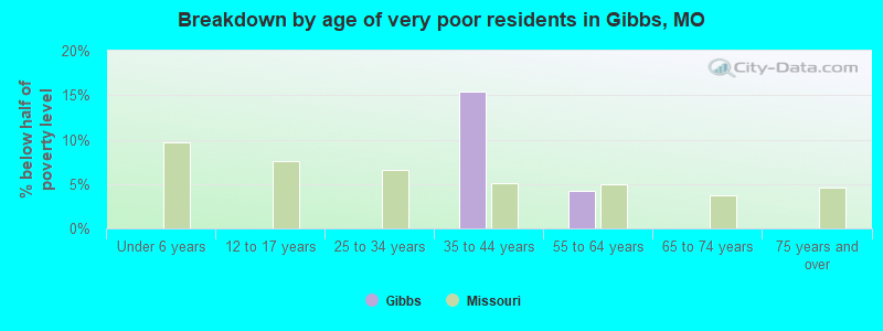 Breakdown by age of very poor residents in Gibbs, MO