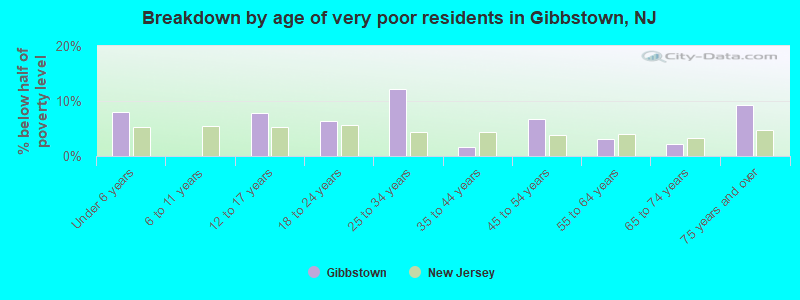 Breakdown by age of very poor residents in Gibbstown, NJ