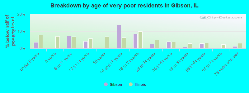 Breakdown by age of very poor residents in Gibson, IL