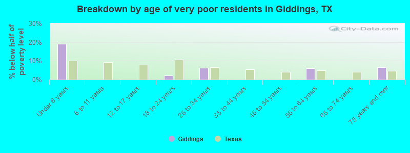 Breakdown by age of very poor residents in Giddings, TX