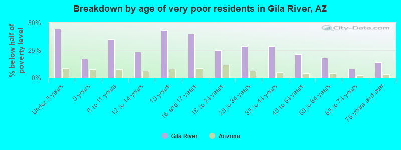 Breakdown by age of very poor residents in Gila River, AZ