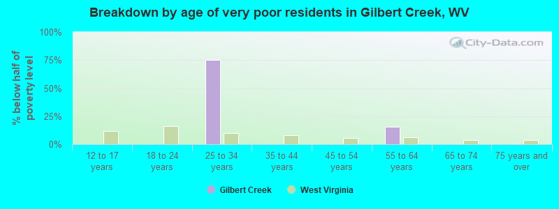 Breakdown by age of very poor residents in Gilbert Creek, WV