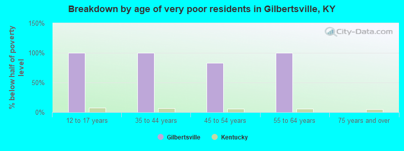 Breakdown by age of very poor residents in Gilbertsville, KY