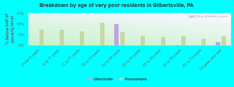 Breakdown by age of very poor residents in Gilbertsville, PA