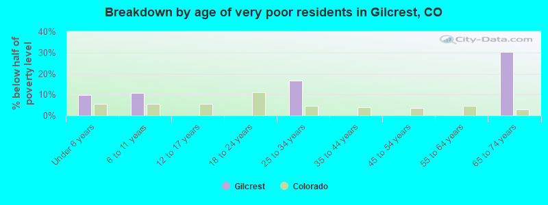 Breakdown by age of very poor residents in Gilcrest, CO