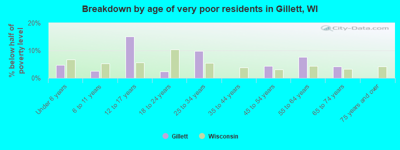 Breakdown by age of very poor residents in Gillett, WI