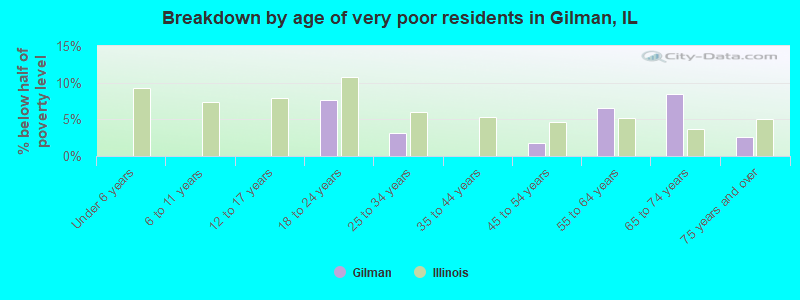 Breakdown by age of very poor residents in Gilman, IL