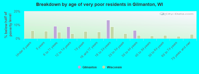 Breakdown by age of very poor residents in Gilmanton, WI