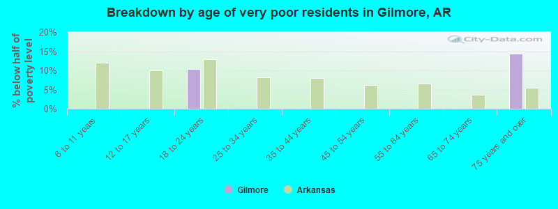Breakdown by age of very poor residents in Gilmore, AR